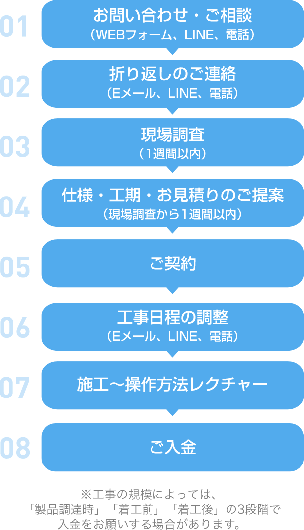 図：サービスの流れ